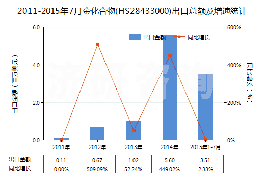 2011-2015年7月金化合物(HS28433000)出口總額及增速統(tǒng)計